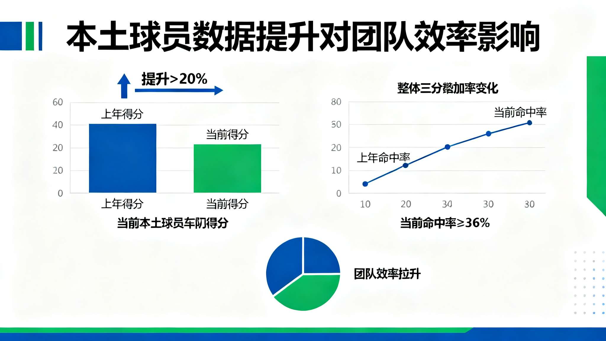 数据印证：截止目前为止，根据公开统计数据显示，本土球员场均得分较上年提升超过20